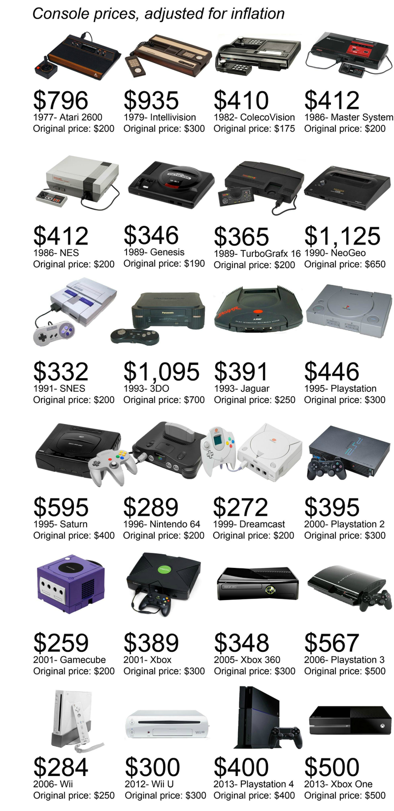 Illustration for article titled 36 Years Of Console Prices, Adjusted For Inflation
